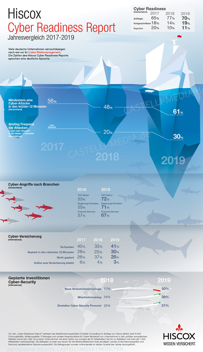 Infografik Cyber Readiness Report 2019-2020